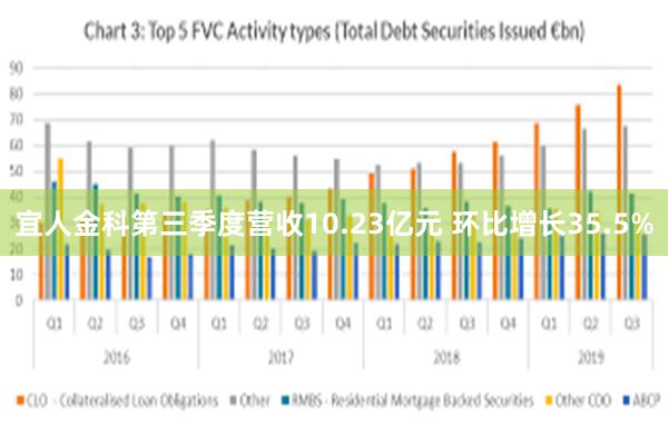 宜人金科第三季度营收10.23亿元 环比增长35.5%