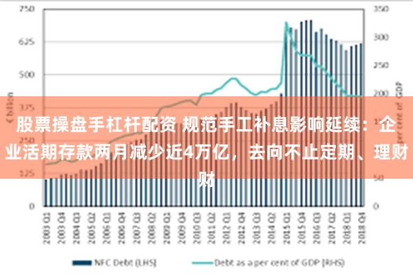 股票操盘手杠杆配资 规范手工补息影响延续：企业活期存款两月减少近4万亿，去向不止定期、理财