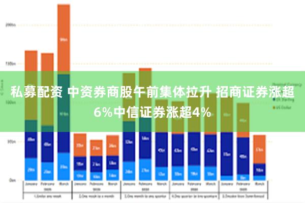 私募配资 中资券商股午前集体拉升 招商证券涨超6%中信证券涨超4%